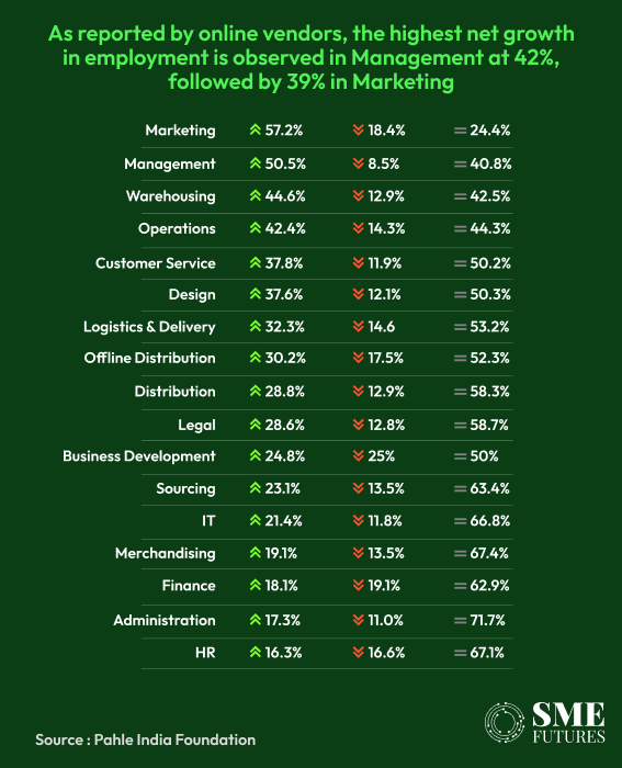 E-commerce employment across retail functions and skill levels