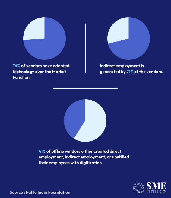 Technological upgradation by online E-commerce vendors coexists with direct and indirect job creation