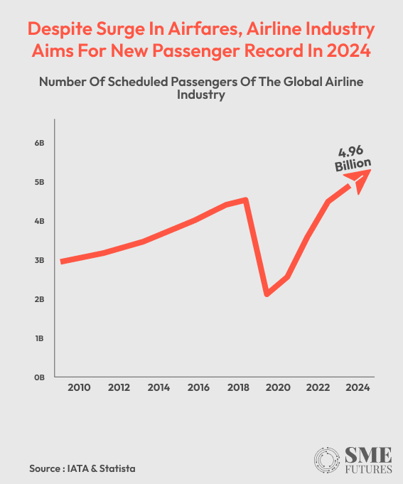 Airlines passenger record