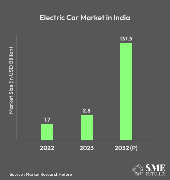 Electric car market in India