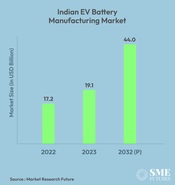 EV battery manufacturing market