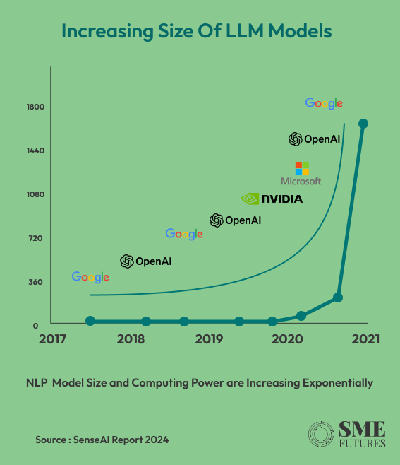 Increasing size of LLM models