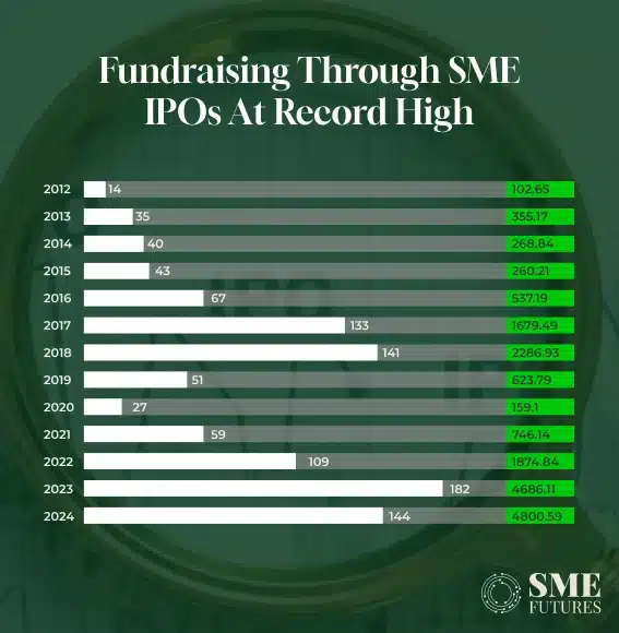 SME IPOs fundraising