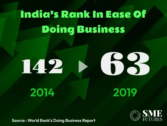 Ease of doing business Rank