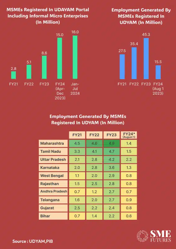 MSME GDP in India