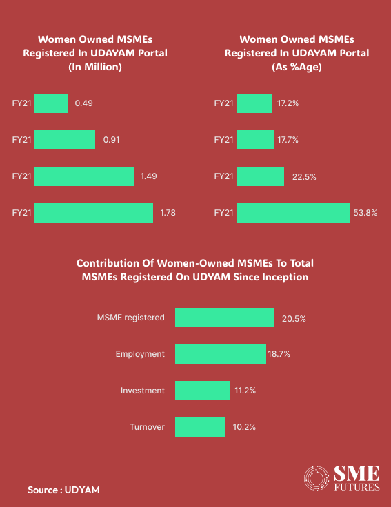 Women led msmes in India