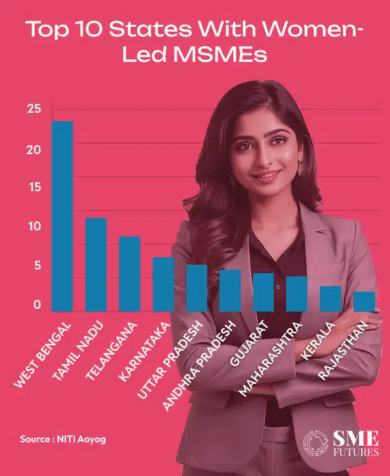 women MSMEs in 10 states