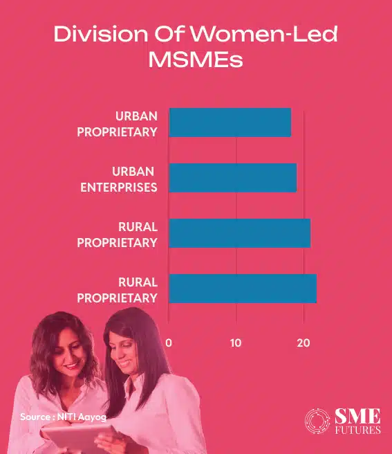 Women led msmes in urban vs rural