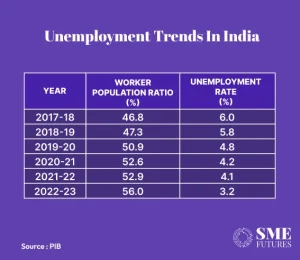 employment trends in India