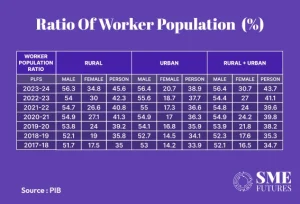 Ratio of working population in India