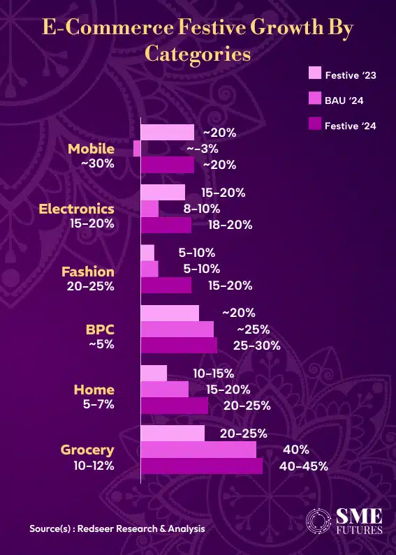 E-commerce festive season sales projection