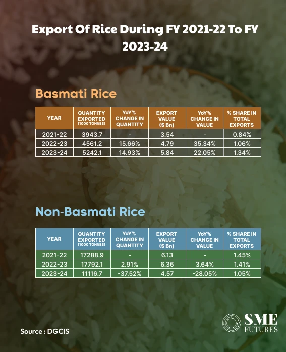 Basmati vs non basmati exports