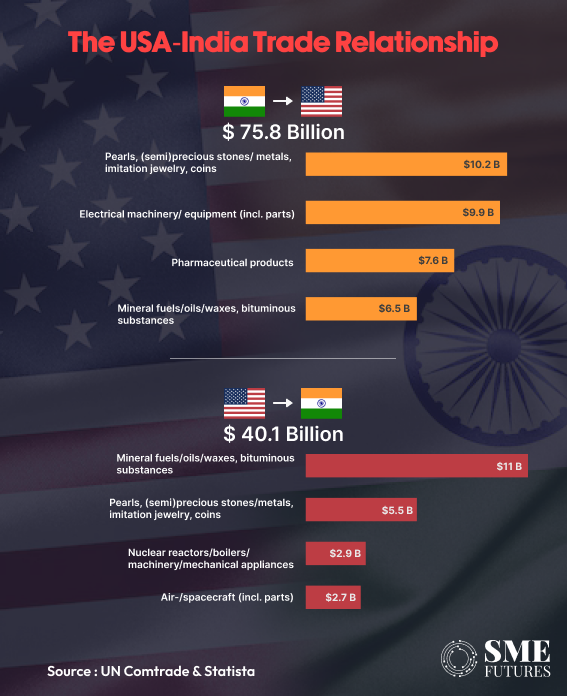 US-India trade relationship