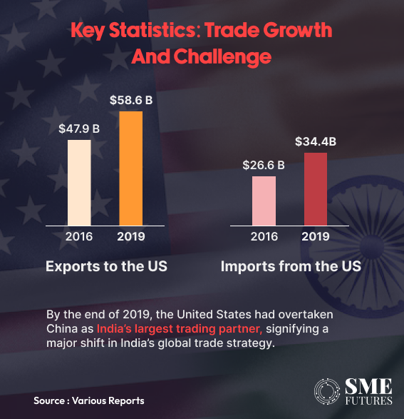 Key statistics US-India trade