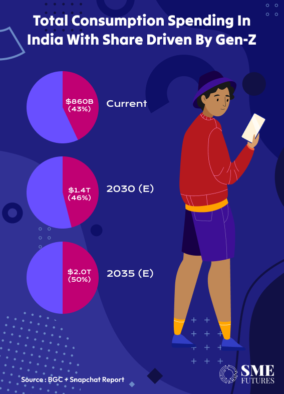 total consumption spending in India