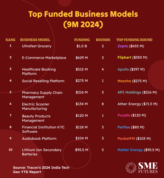 top funded business models