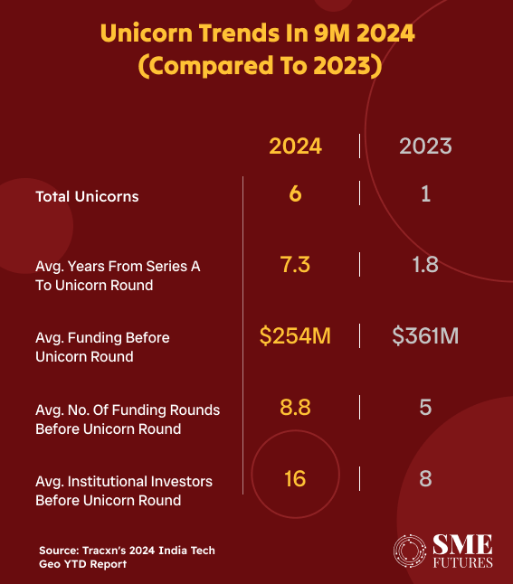 unicorn trends in 2024