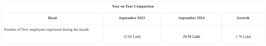 Year on Year analysis shows a growth of 9% in net registrations compared to September’2023