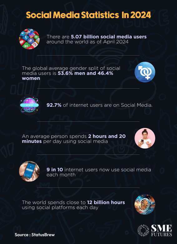 social media statistics 2024