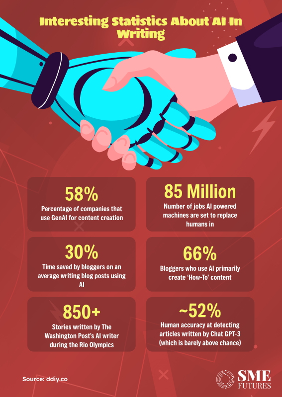 Statistics on AI in writing