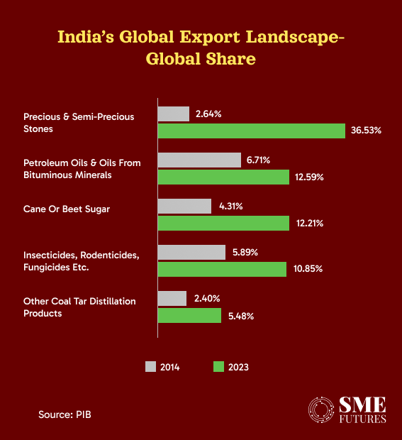 India's global export landscape