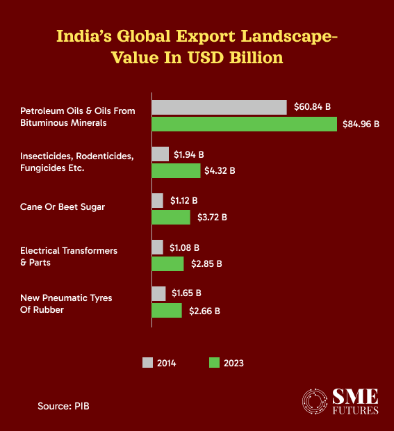 export value 