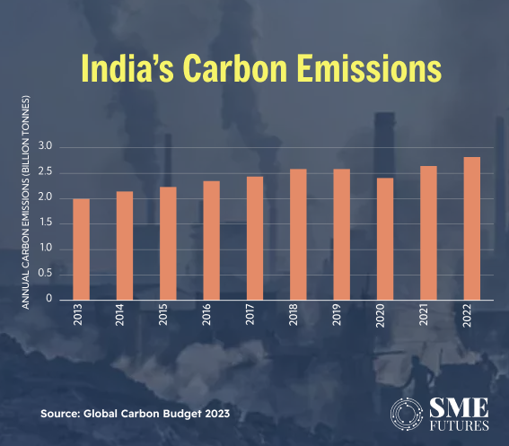 India's carbon emissions