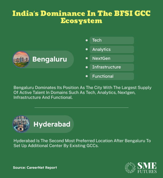 India's BFSI GCC system