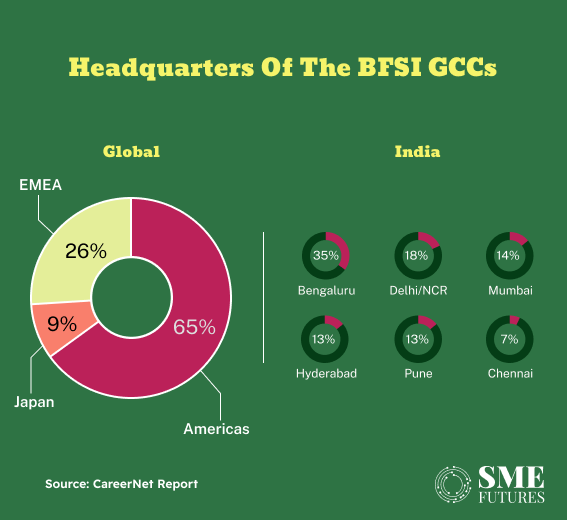 hQ of the BFSI GCC