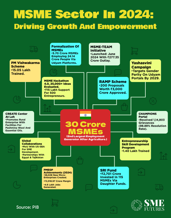 Year 2024 for MSMEs