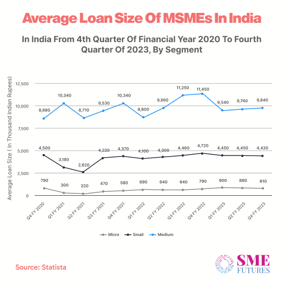 Average loan size of MSMEs