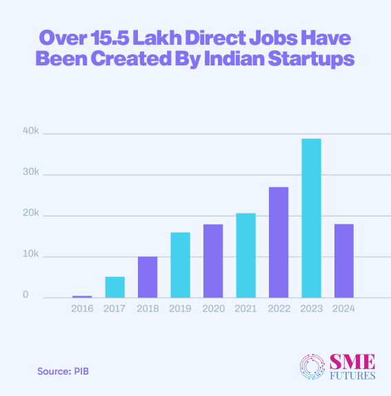 job creation by Indian startups