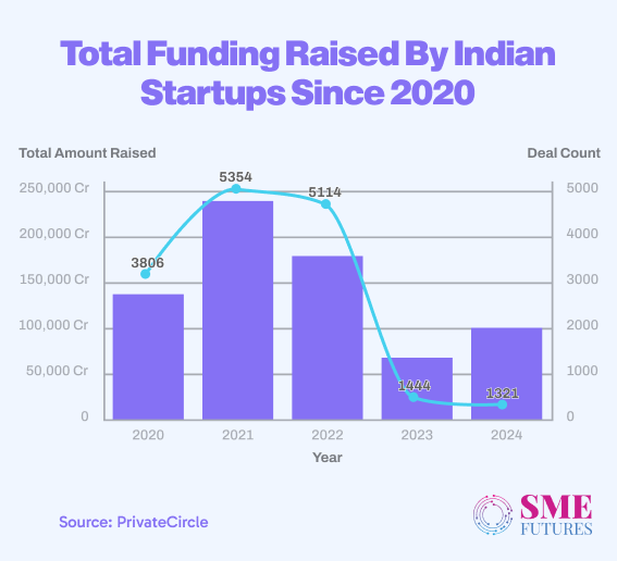 Funding raised by startups since 2020