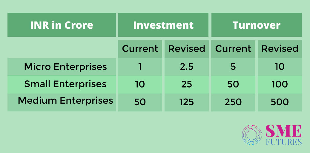 old and new classification of MSMEs