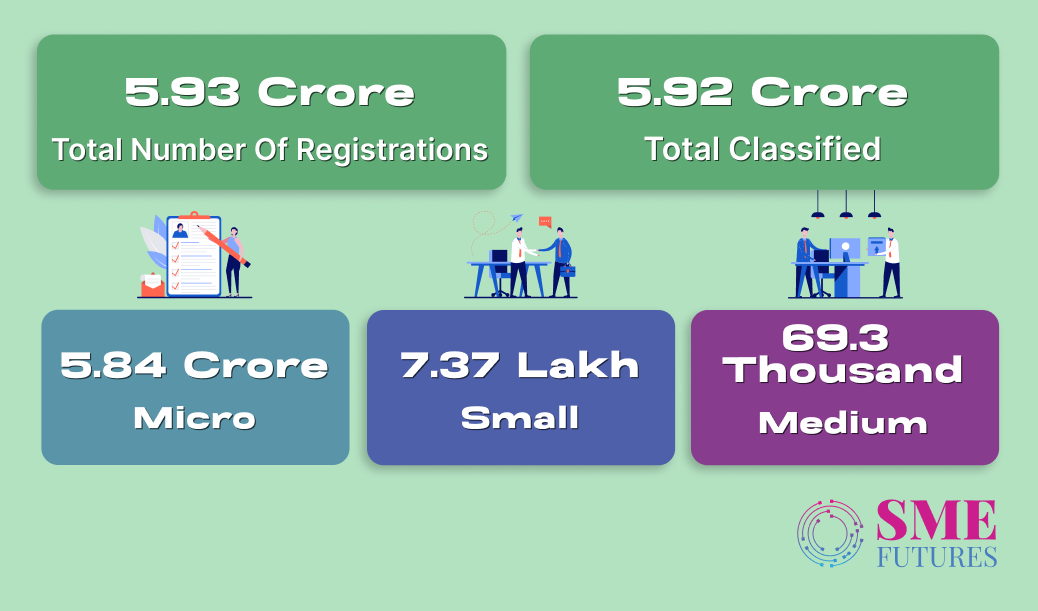 udyam registrations in msmes