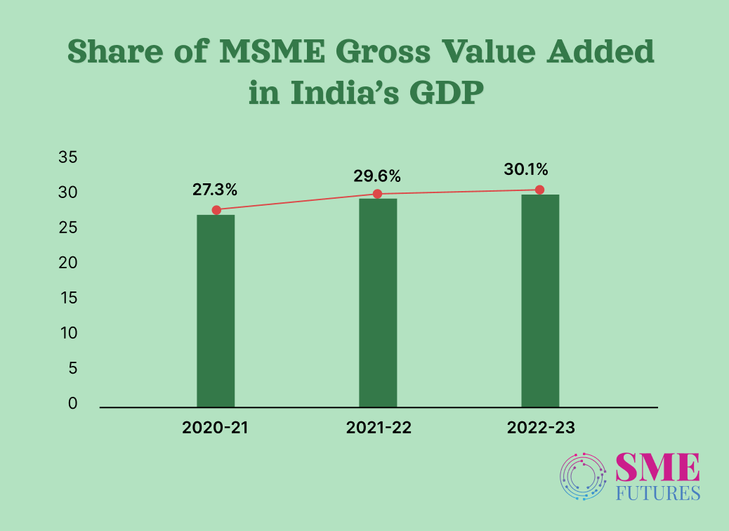 share of msmes in GVA