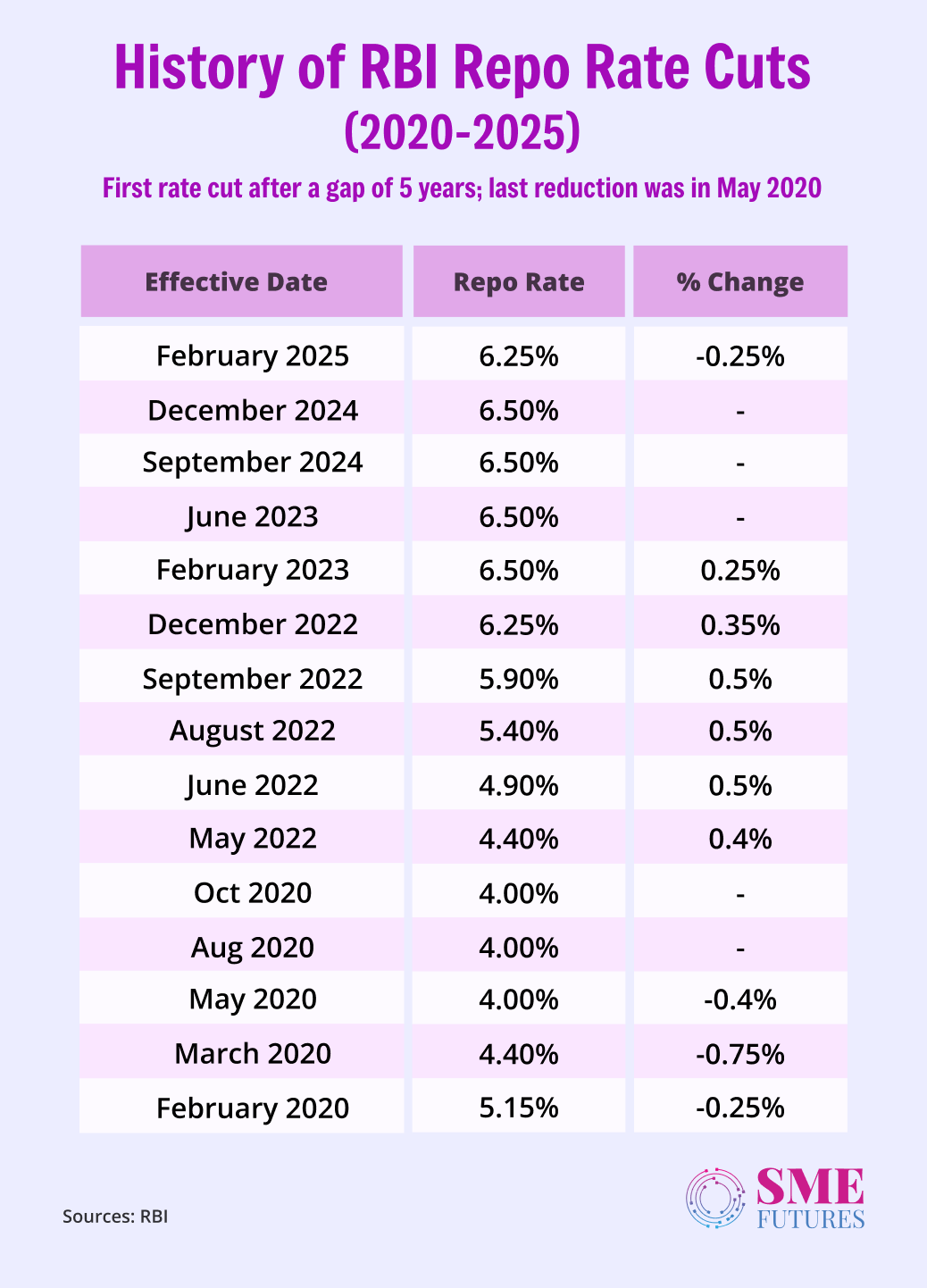 history of repo rate RBI