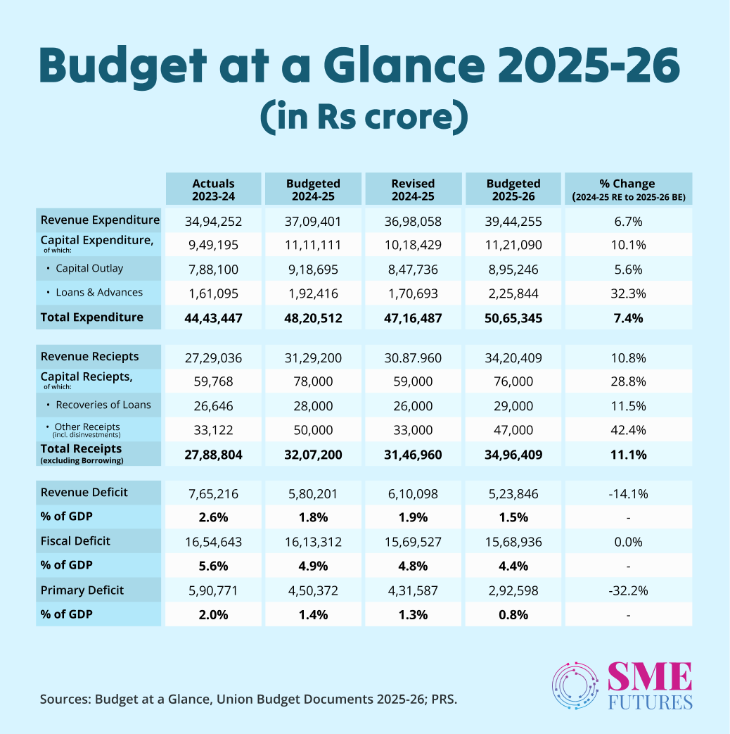 Budget at a glance